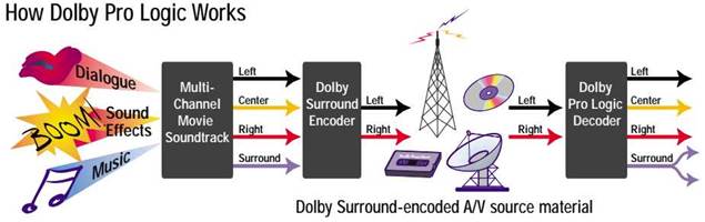 dolby pro logic ii vs dolby surround